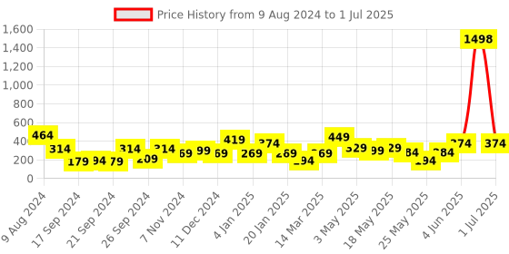 myntra.com Cortina Maroon & Pink 2 Pieces Quirky Printed Door Curtains cortina Price History Graph from 9 Aug 2024 to 1 Jul 2025
