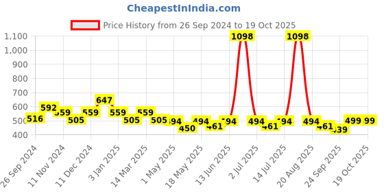 myntra.com Cortina Maroon & Pink Polyester Window Curtain cortina Price History Graph from 26 Sep 2024 to 18 Oct 2025