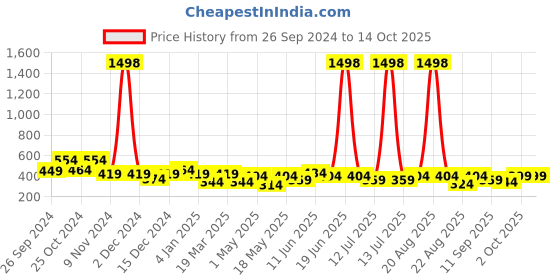 myntra.com Cortina Maroon & Pink Set of 2 Door Curtains cortina Price History Graph from 26 Sep 2024 to 13 Oct 2025