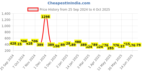 myntra.com Cortina Maroon & Pink Set of 2 Window Curtains cortina Price History Graph from 25 Sep 2024 to 4 Oct 2025