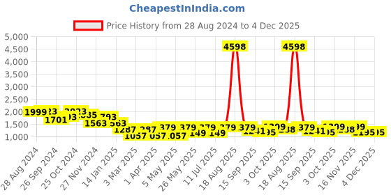 myntra.com Cortina Maroon & Purple Polyester 4 Piece Sofa Cover With Arms cortina Price History Graph from 28 Aug 2024 to 4 Dec 2025