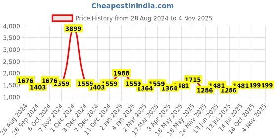 myntra.com Cortina Maroon & White 2 Pcs Ethnic Motifs Room Darkening Cotton Long Door Curtains cortina Price History Graph from 28 Aug 2024 to 2 Nov 2025