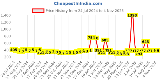 myntra.com Cortina Maroon & White 2 Pieces Ethnic Motifs Door Curtain cortina Price History Graph from 24 Jul 2024 to 3 Nov 2025