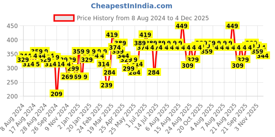 myntra.com Cortina Maroon & White 2 Pieces Leaf Printed Door Curtains cortina Price History Graph from 8 Aug 2024 to 4 Dec 2025