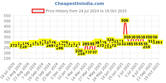 myntra.com Cortina Maroon & White 2 Pieces Leaf Printed Window Curtains cortina Price History Graph from 24 Jul 2024 to 19 Oct 2025