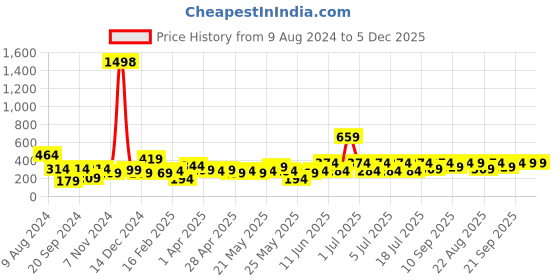 myntra.com Cortina Maroon & White 2 Pieces Quirky Printed Door Curtains cortina Price History Graph from 9 Aug 2024 to 5 Dec 2025
