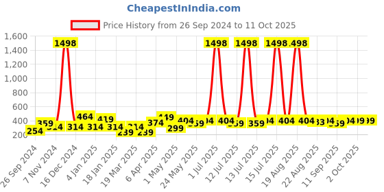 myntra.com Cortina Maroon & White Set of 2 Door Curtains cortina Price History Graph from 26 Sep 2024 to 10 Oct 2025