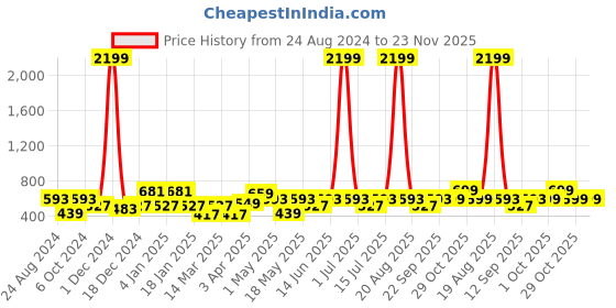 myntra.com Cortina Maroon & White Set of 2 Fancy Valance Floral Printed Door Curtains cortina Price History Graph from 24 Aug 2024 to 22 Nov 2025