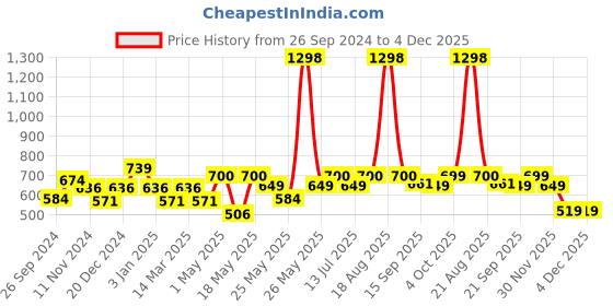 myntra.com Cortina Maroon & White Set of 2 Fancy Valance Floral Printed Long Door Curtains cortina Price History Graph from 26 Sep 2024 to 4 Dec 2025