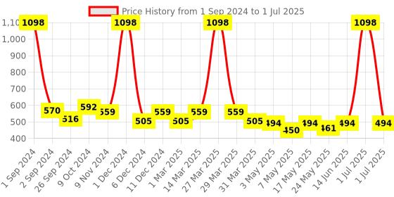 myntra.com Cortina Maroon & White Set of 2 Fancy Valance Leaf Printed Window Curtains cortina Price History Graph from 1 Sep 2024 to 1 Jul 2025