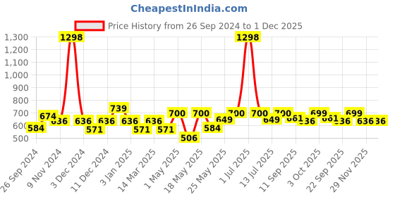myntra.com Cortina Maroon & White Set of 2 Printed long Door Curtain cortina Price History Graph from 26 Sep 2024 to 30 Nov 2025