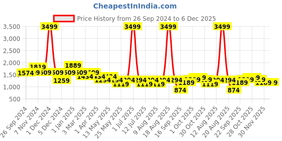 myntra.com Cortina Maroon Elasticated Sofa Cover cortina Price History Graph from 26 Sep 2024 to 5 Dec 2025