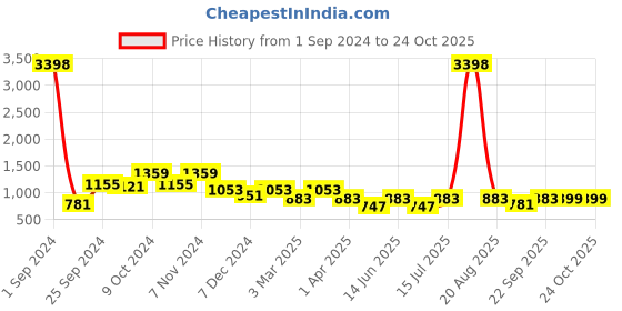 myntra.com Cortina Maroon Ethnic Motifs Printed 2-Seater Sofa Cover cortina Price History Graph from 1 Sep 2024 to 24 Oct 2025