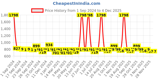 myntra.com Cortina Maroon Printed 1-Seater Stretchable Non-Slip Sofa Slipcover cortina Price History Graph from 1 Sep 2024 to 3 Dec 2025