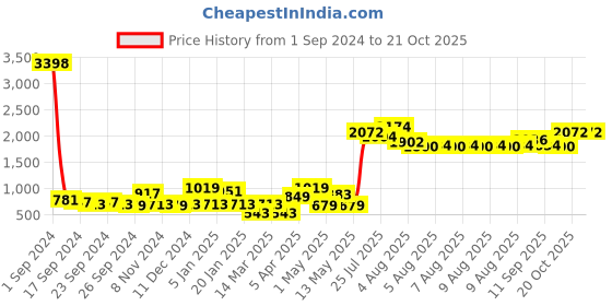 myntra.com Cortina Maroon Printed 2-Seater Sofa Cover cortina Price History Graph from 1 Sep 2024 to 19 Oct 2025
