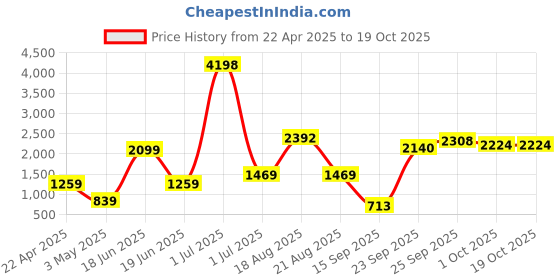 myntra.com Cortina Maroon Printed 4-Seater Non-Slip Sofa Cover cortina Price History Graph from 22 Apr 2025 to 19 Oct 2025