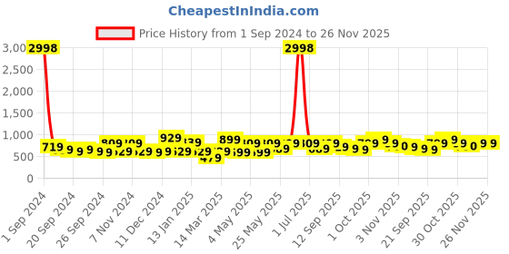 myntra.com Cortina Maroon Printed Stretchable Non-Slip 1-Seater Sofa Covers cortina Price History Graph from 1 Sep 2024 to 26 Nov 2025