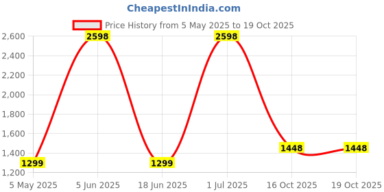 myntra.com Cortina Maroon Self Design Bubble Stretchable Sofa Slipcover cortina Price History Graph from 5 May 2025 to 18 Oct 2025