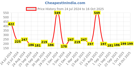 myntra.com Cortina Maroon Self Design Sheer Door Curtain cortina Price History Graph from 24 Jul 2024 to 15 Oct 2025