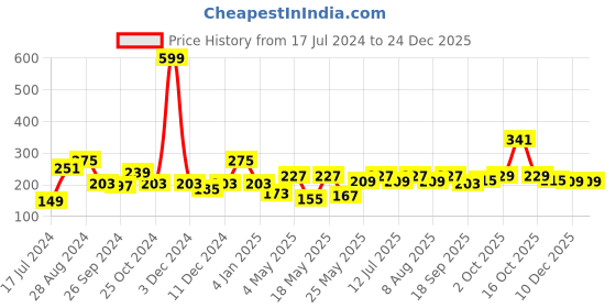 myntra.com Cortina Maroon Self Design Sheer Long Door Curtain cortina Price History Graph from 17 Jul 2024 to 23 Dec 2025