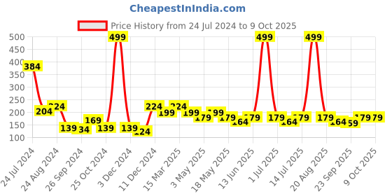 myntra.com Cortina Maroon Self Design Sheer Window Curtain cortina Price History Graph from 24 Jul 2024 to 9 Oct 2025