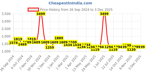 myntra.com Cortina Maroon Self Design Single Seater Sofa Cover With Arms cortina Price History Graph from 26 Sep 2024 to 1 Dec 2025