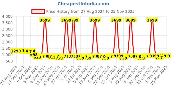 myntra.com Cortina Maroon Self-Design Stretchable 1-Seater Sofa Cover cortina Price History Graph from 27 Aug 2024 to 24 Nov 2025