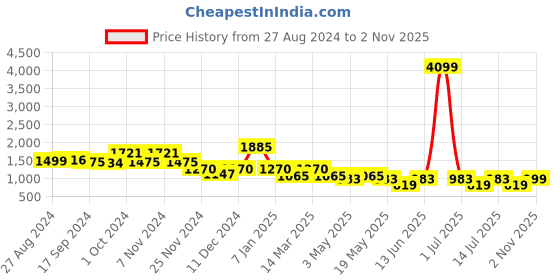 myntra.com Cortina Maroon Self Design Stretchable 2-Seater Sofa Cover cortina Price History Graph from 27 Aug 2024 to 2 Nov 2025