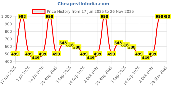myntra.com Cortina Maroon Set of 1 Regular Jewellery Organiser Organisers cortina Price History Graph from 17 Jun 2025 to 26 Nov 2025