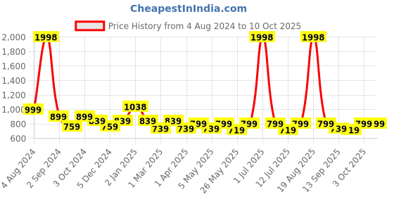 myntra.com Cortina Maroon Set of 2 Curtains cortina Price History Graph from 4 Aug 2024 to 9 Oct 2025