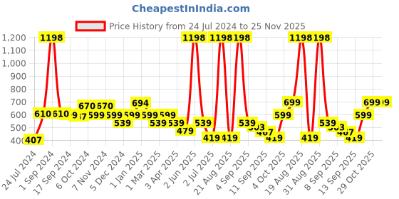 myntra.com Cortina Maroon Set of 2 Fancy Valance Floral Printed Door Curtains cortina Price History Graph from 24 Jul 2024 to 25 Nov 2025