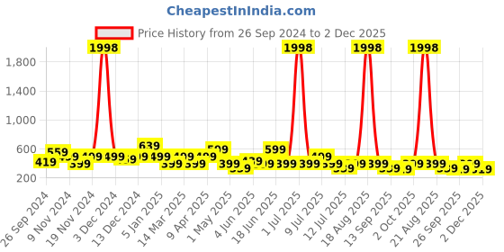 myntra.com Cortina Maroon Set of 2 Floral Long Door Curtains cortina Price History Graph from 26 Sep 2024 to 2 Dec 2025