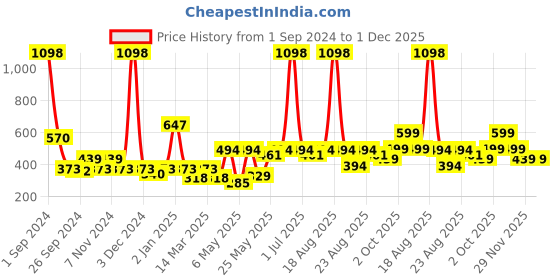 myntra.com Cortina Maroon Set of 2 Floral Window Curtain cortina Price History Graph from 1 Sep 2024 to 30 Nov 2025