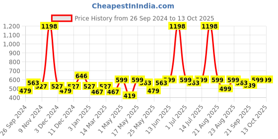 myntra.com Cortina Maroon Set of 2 Floral Window Curtain cortina Price History Graph from 26 Sep 2024 to 13 Oct 2025