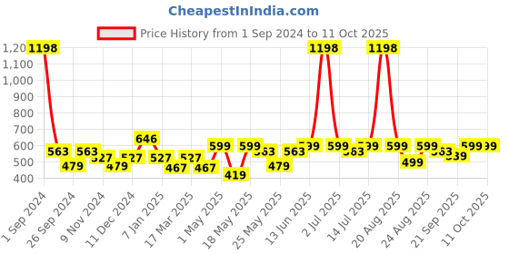myntra.com Cortina Maroon Set of 2 Floral Window Curtain cortina Price History Graph from 1 Sep 2024 to 11 Oct 2025