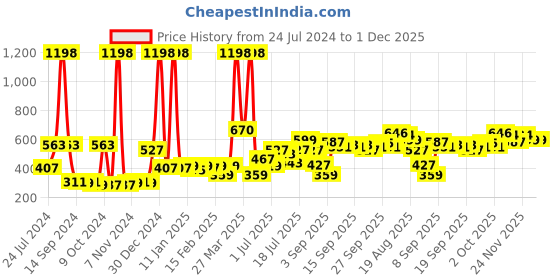 myntra.com Cortina Maroon Set of 2 Geometric Room Darkening Window Curtain cortina Price History Graph from 24 Jul 2024 to 1 Dec 2025