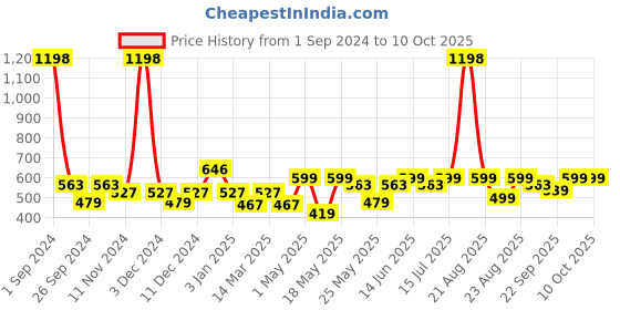 myntra.com Cortina Maroon Set of 2 Geometric Window Curtain cortina Price History Graph from 1 Sep 2024 to 10 Oct 2025