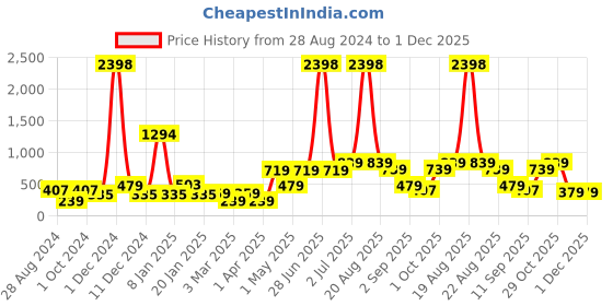 myntra.com Cortina Maroon Set of 2 Sheer Door Curtain cortina Price History Graph from 28 Aug 2024 to 30 Nov 2025