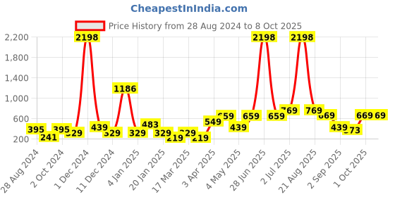 myntra.com Cortina Maroon Set of 2 Sheer Window Curtain cortina Price History Graph from 28 Aug 2024 to 8 Oct 2025