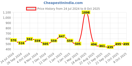 myntra.com Cortina Maroon Set of 2 Window Curtains cortina Price History Graph from 24 Jul 2024 to 7 Oct 2025