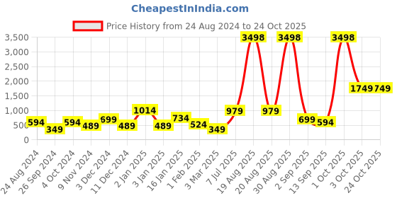 myntra.com Cortina Maroon Set of 4 Sheer Curtains cortina Price History Graph from 24 Aug 2024 to 23 Oct 2025
