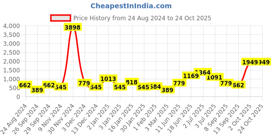 myntra.com Cortina Maroon Set of 4 Sheer Door Curtains cortina Price History Graph from 24 Aug 2024 to 23 Oct 2025