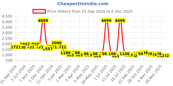 myntra.com Cortina Maroon Striped Two Seater Stretchable Sofa Cover With Skirt cortina Price History Graph from 25 Sep 2024 to 5 Dec 2025