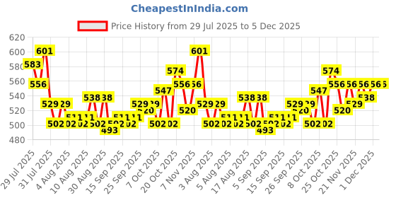 myntra.com Cortina Mauve Self-Design Chair Cover cortina Price History Graph from 29 Jul 2025 to 5 Dec 2025