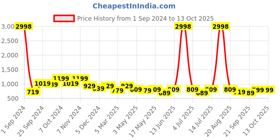myntra.com Cortina Multi-Coloured Printed 1-Seater Sofa Cover cortina Price History Graph from 1 Sep 2024 to 13 Oct 2025