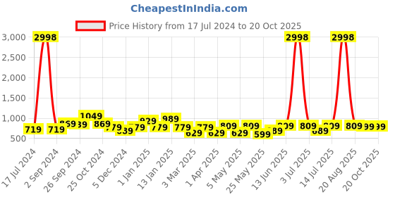 myntra.com Cortina Multi-Coloured Printed 1-Seater Sofa Cover cortina Price History Graph from 17 Jul 2024 to 20 Oct 2025