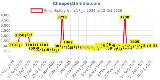 myntra.com Cortina Multi-Coloured Printed 3-Seater Sofa Cover cortina Price History Graph from 17 Jul 2024 to 10 Oct 2025