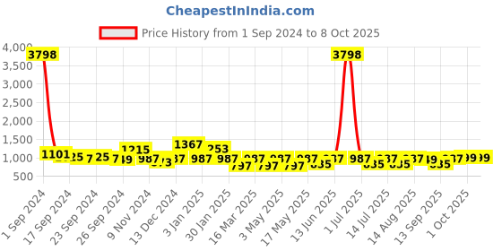 myntra.com Cortina Multi-Coloured Printed 3-Seater Sofa Cover cortina Price History Graph from 1 Sep 2024 to 8 Oct 2025