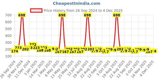 myntra.com Cortina Multi-Coloured Printed Chair Cover cortina Price History Graph from 26 Sep 2024 to 4 Dec 2025
