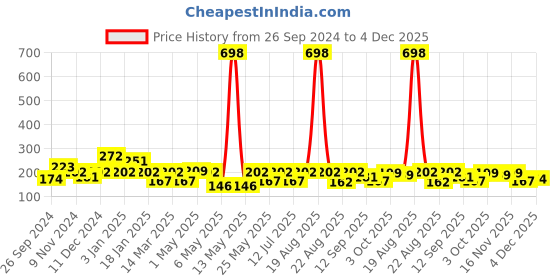 myntra.com Cortina Multi-Coloured Printed Chair Cover cortina Price History Graph from 26 Sep 2024 to 4 Dec 2025